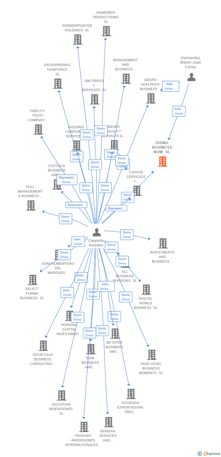 Vinculaciones societarias de DOING BUSINESS NOW SL