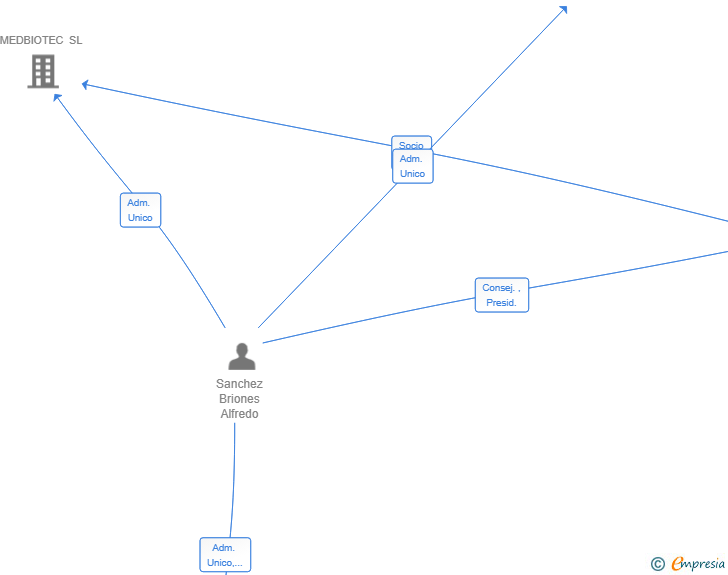 Vinculaciones societarias de GESPROFARMA2000 SL