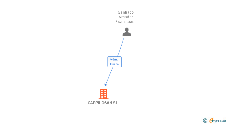 Vinculaciones societarias de CARPILOSAN SL
