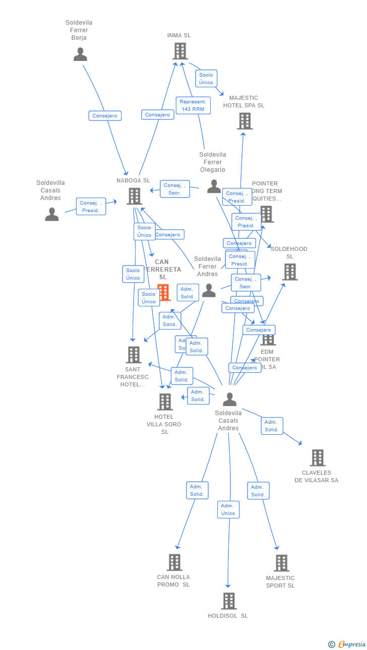 Vinculaciones societarias de CAN FERRERETA SL