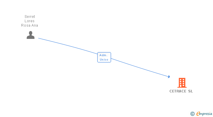 Vinculaciones societarias de CETRACE SL