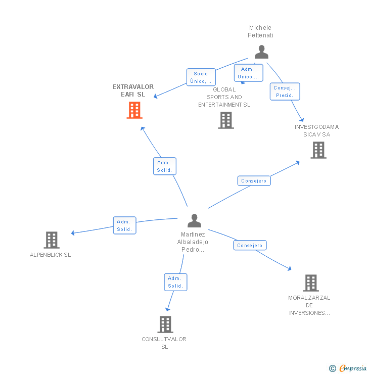 Vinculaciones societarias de EXTRAVALOR EAFI SL