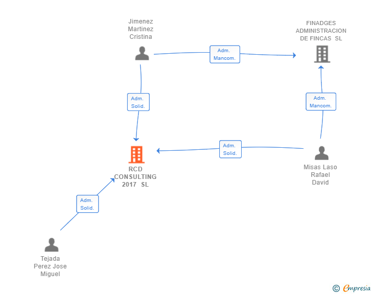 Vinculaciones societarias de RCD CONSULTING 2017 SL