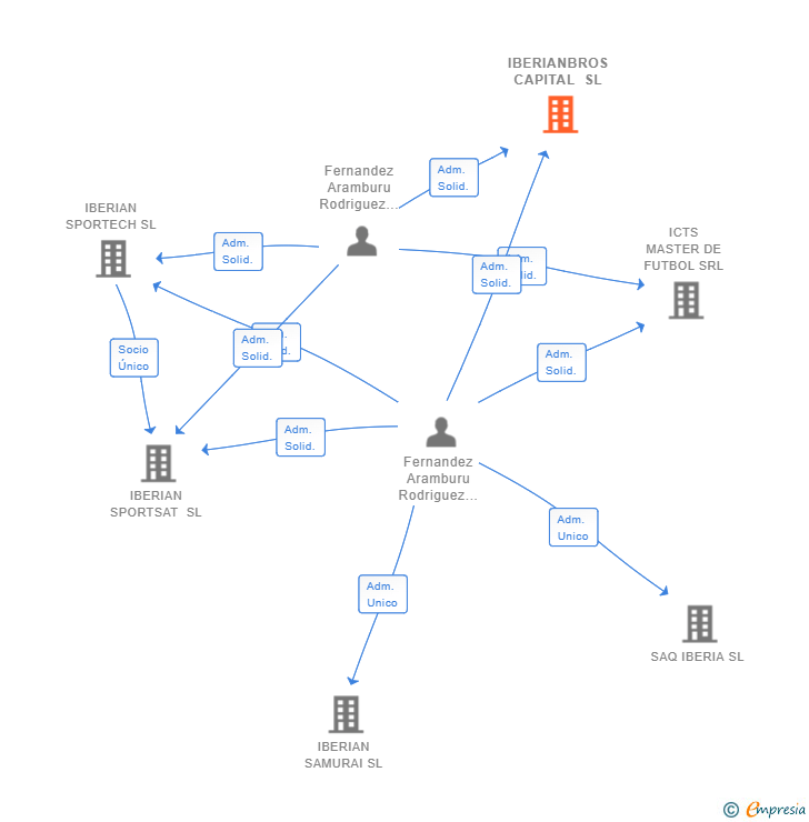 Vinculaciones societarias de IBERIANBROS CAPITAL SL