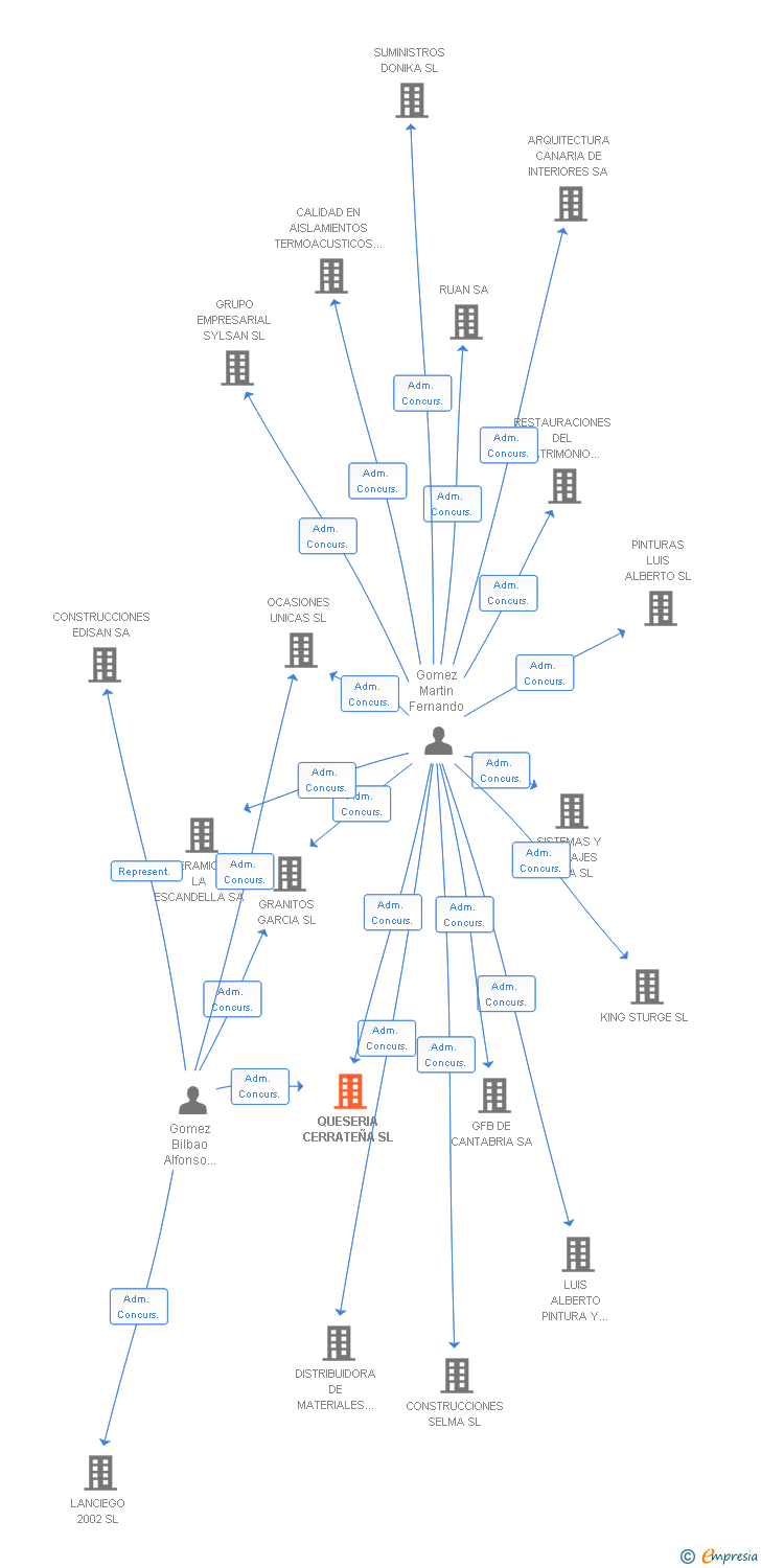 Vinculaciones societarias de QUESERIA CERRATEÑA SL