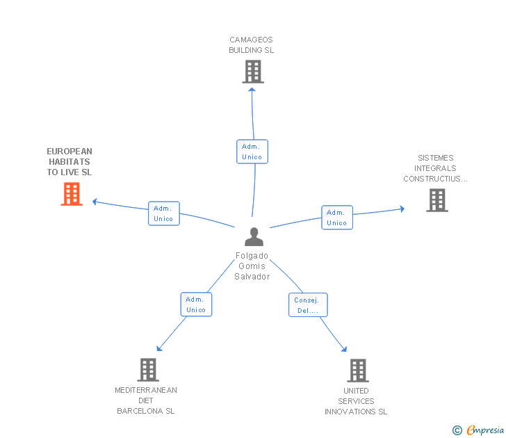 Vinculaciones societarias de EUROPEAN HABITATS TO LIVE SL