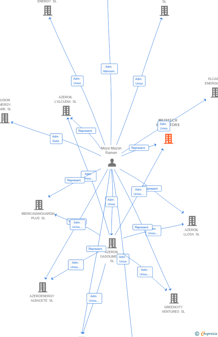 Vinculaciones societarias de MEDITECH INNOVATORS SL