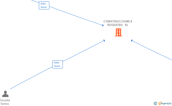 Vinculaciones societarias de CONSTRUCCIONES ROQUERU SL