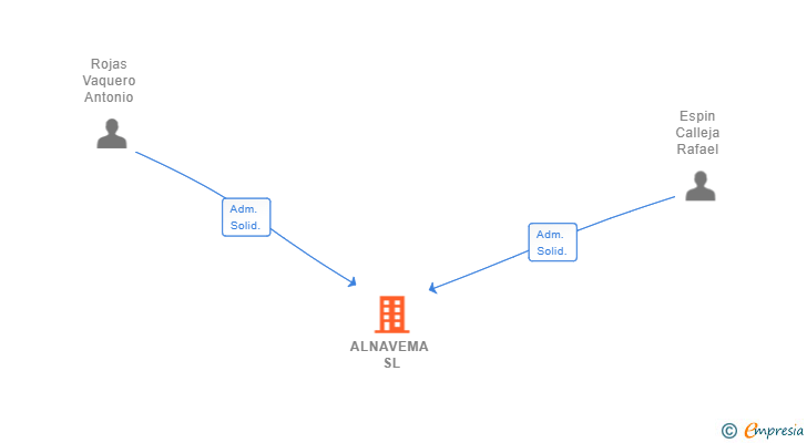 Vinculaciones societarias de ALNAVEMA SL