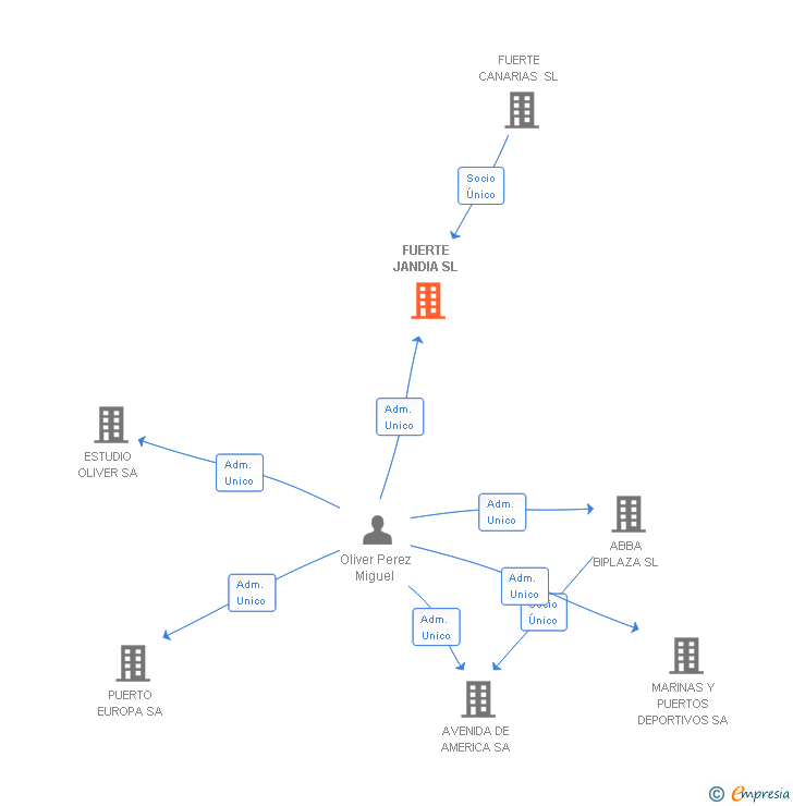 Vinculaciones societarias de FUERTE JANDIA SL