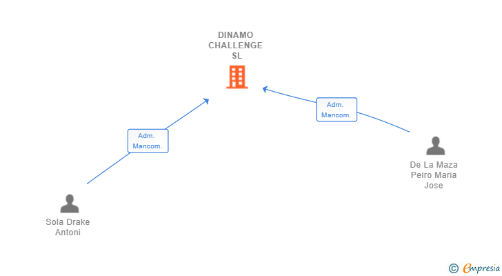 Vinculaciones societarias de DINAMO CHALLENGE SL