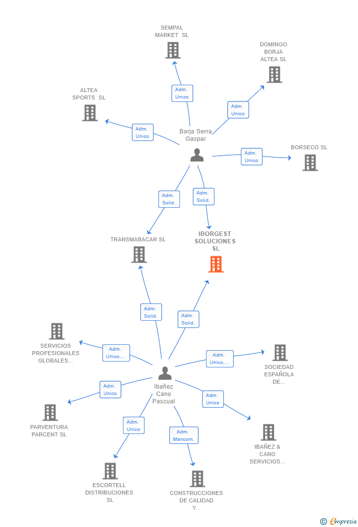 Vinculaciones societarias de IBORGEST SOLUCIONES SL