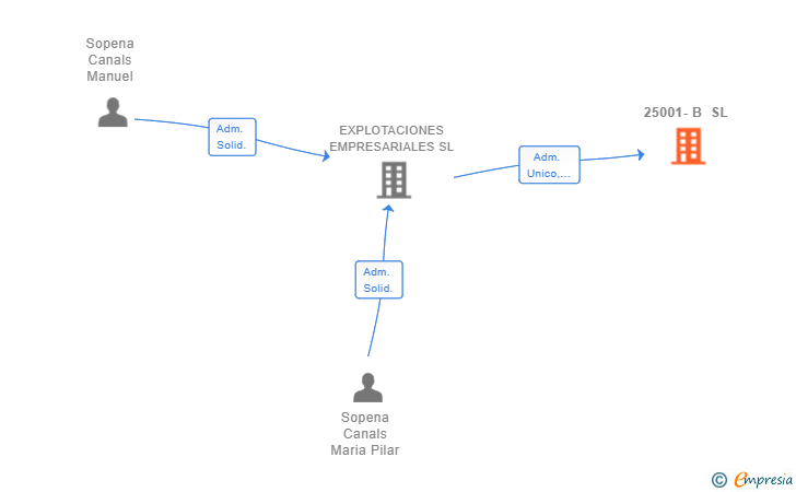 Vinculaciones societarias de 25001-B SL