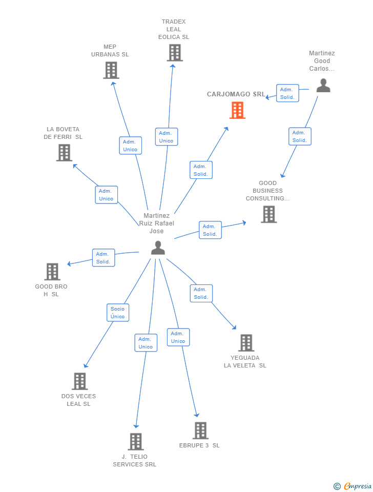 Vinculaciones societarias de CARJOMAGO SRL
