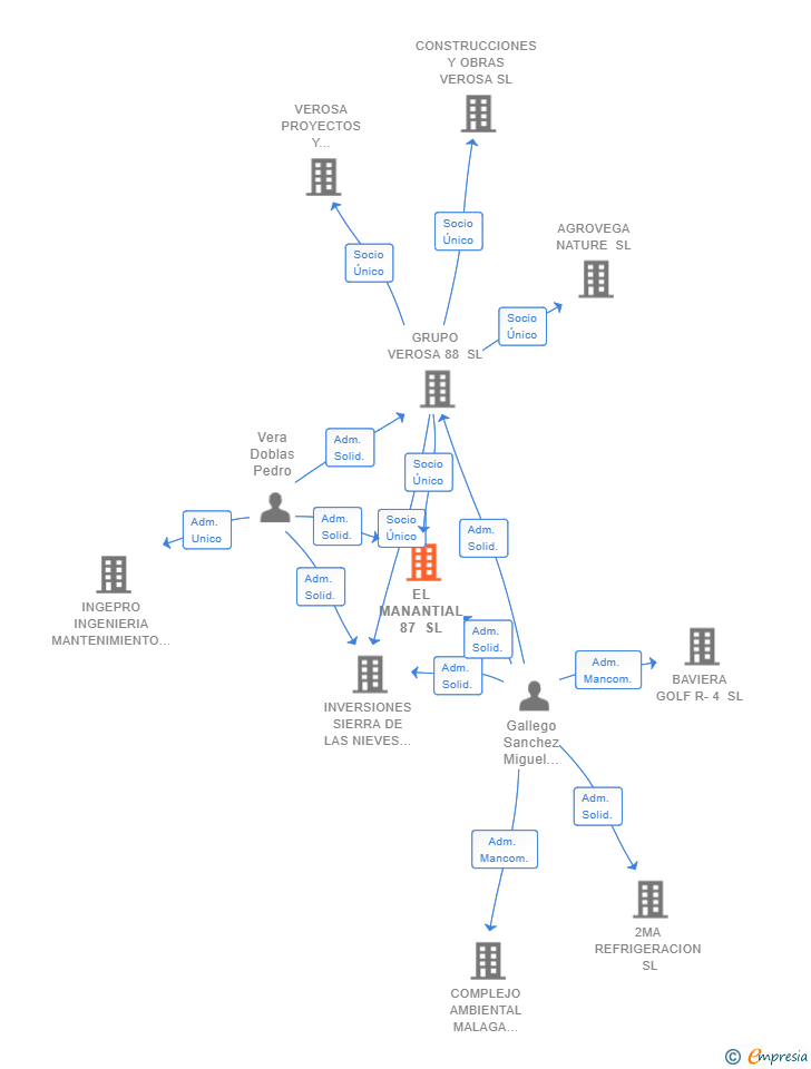 Vinculaciones societarias de EL MANANTIAL 87 SL