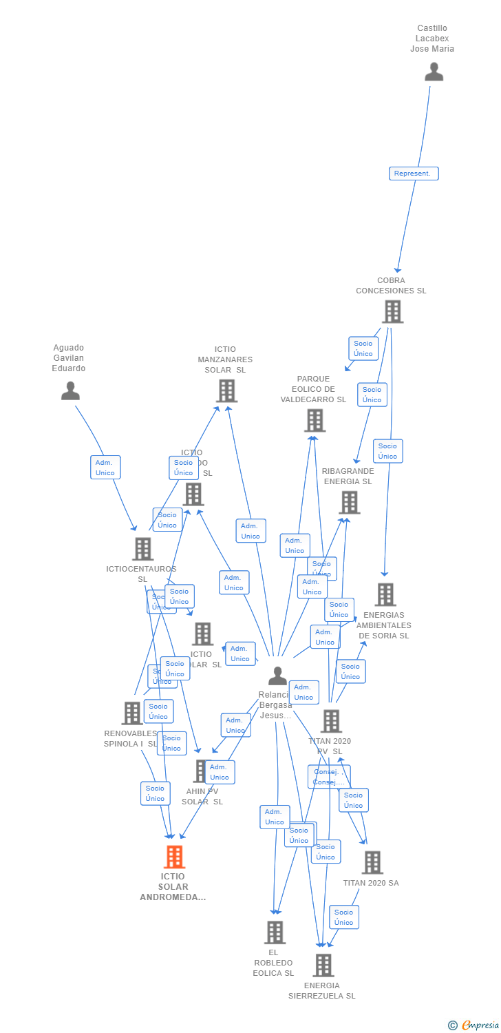 Vinculaciones societarias de ICTIO SOLAR ANDROMEDA SL