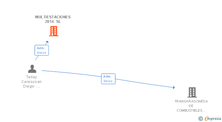 Vinculaciones societarias de MULTIESTACIONES 2014 SL