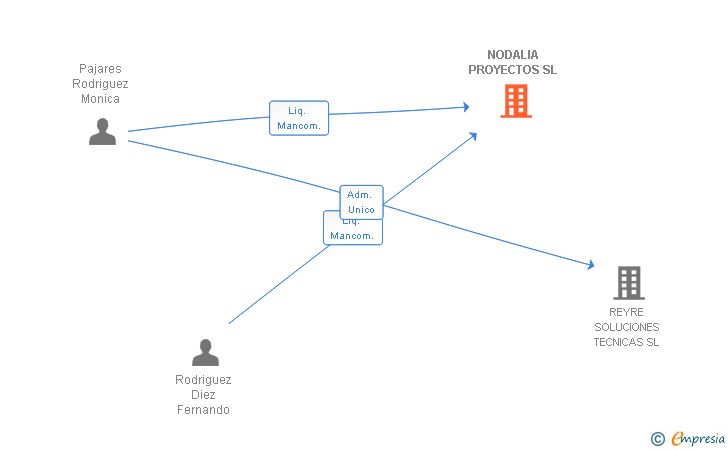 Vinculaciones societarias de NODALIA PROYECTOS SL