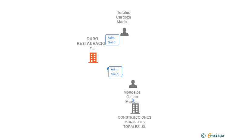 Vinculaciones societarias de QUBO RESTAURACION Y CONSTRUCCIONES SL