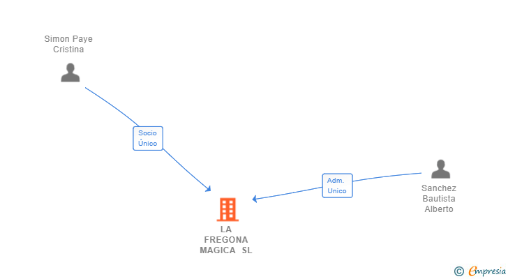 Vinculaciones societarias de LA FREGONA MAGICA SL