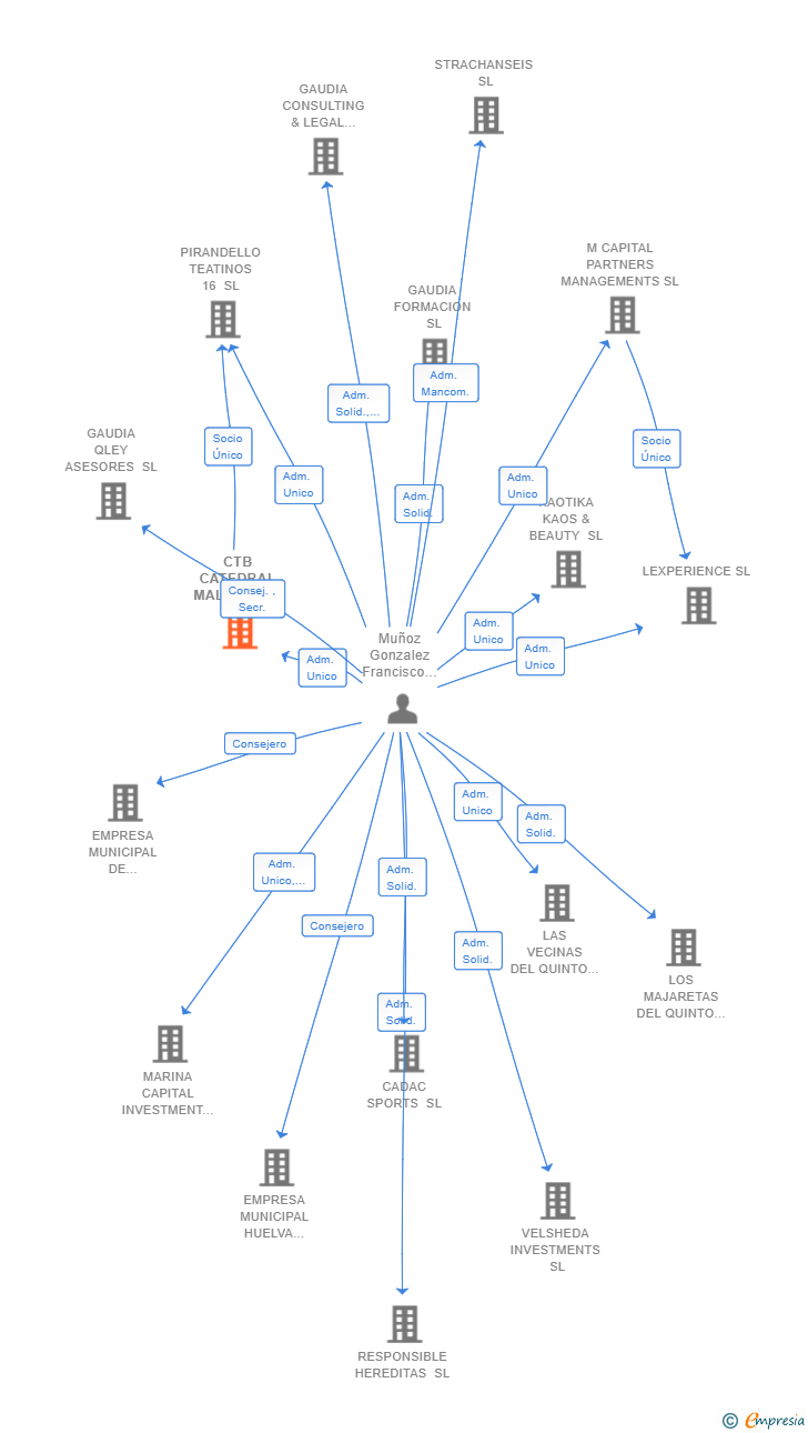 Vinculaciones societarias de CTB CATEDRAL MALAGA SL