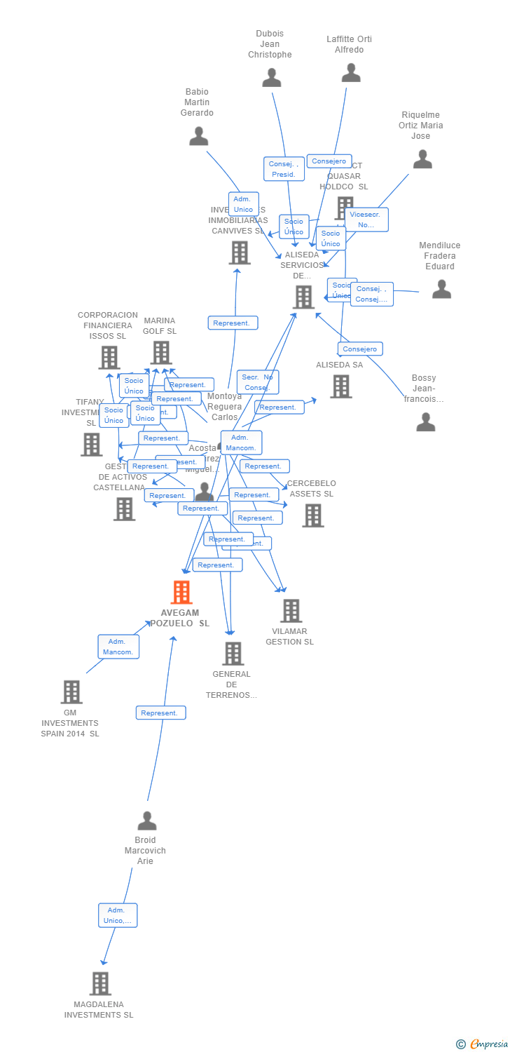 Vinculaciones societarias de AVEGAM POZUELO SL