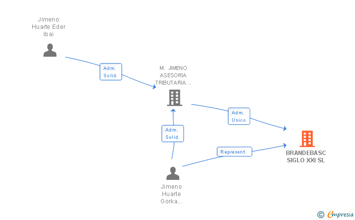 Vinculaciones societarias de BRANDEBASC SIGLO XXI SL