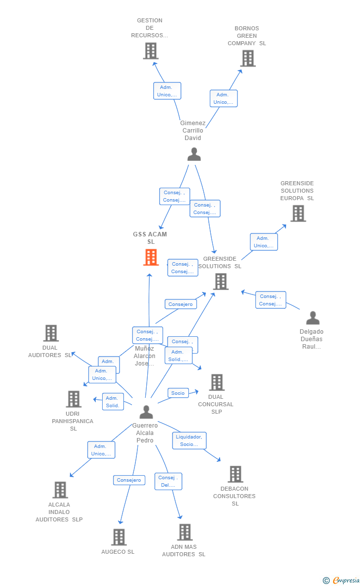 Vinculaciones societarias de GSS ACAM SL