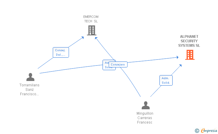 Vinculaciones societarias de ALPHANET SECURITY SYSTEMS SL