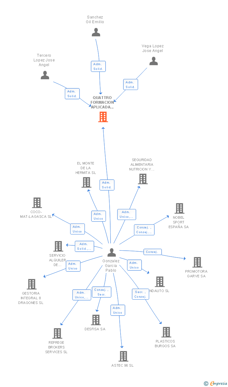 Vinculaciones societarias de QUATTRO FORMACION APLICADA Y GESTION INTEGRAL SL