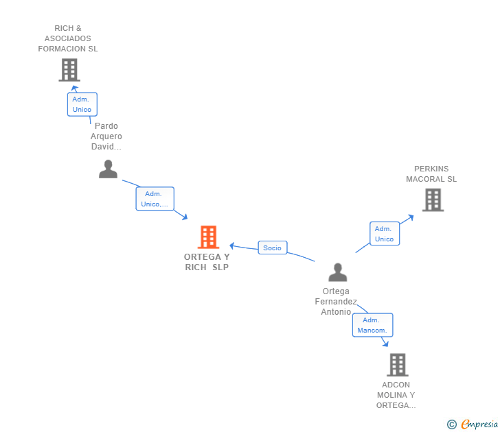 Vinculaciones societarias de ORTEGA Y RICH SLP