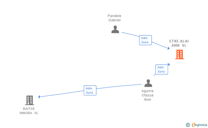 Vinculaciones societarias de ETXE ALAI 2000 SL