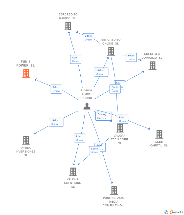 Vinculaciones societarias de FUN 4 POWER SL