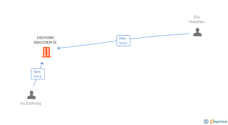 Vinculaciones societarias de ENZHONG XIAOZHEN SL