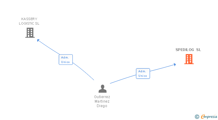 Vinculaciones societarias de SPEDILOG SL