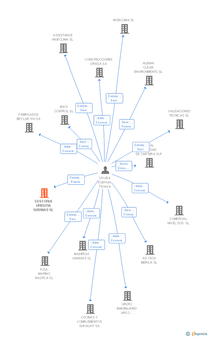 Vinculaciones societarias de GESTORIA URRUTIA SUBINAS SL