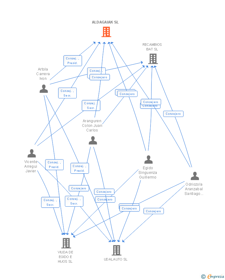 Vinculaciones societarias de ALDAGAIAK SL