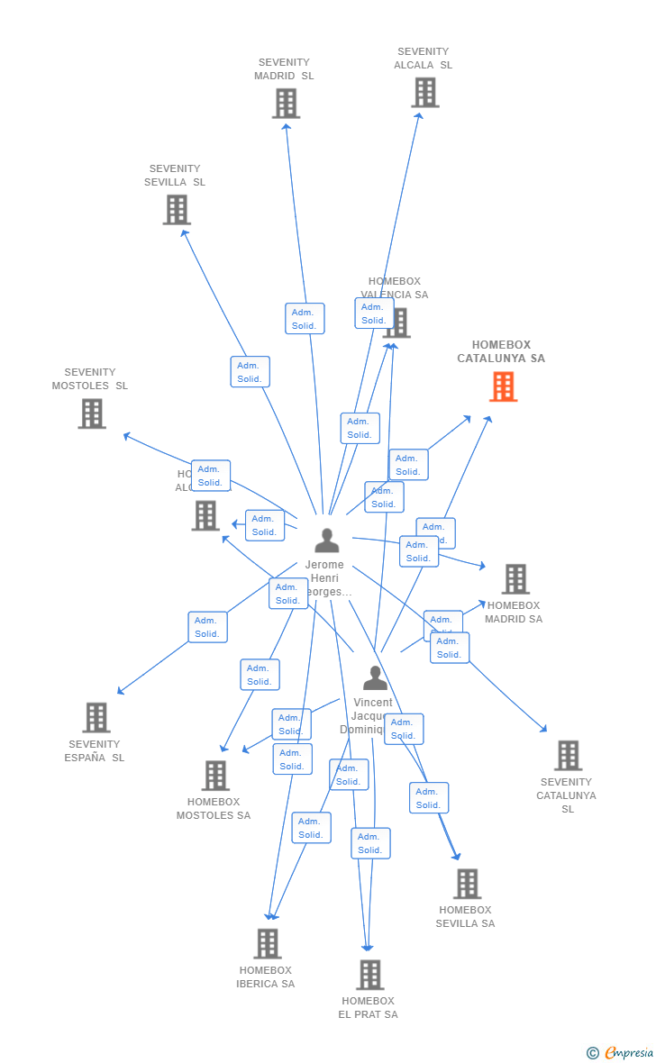Vinculaciones societarias de HOMEBOX CATALUNYA SA