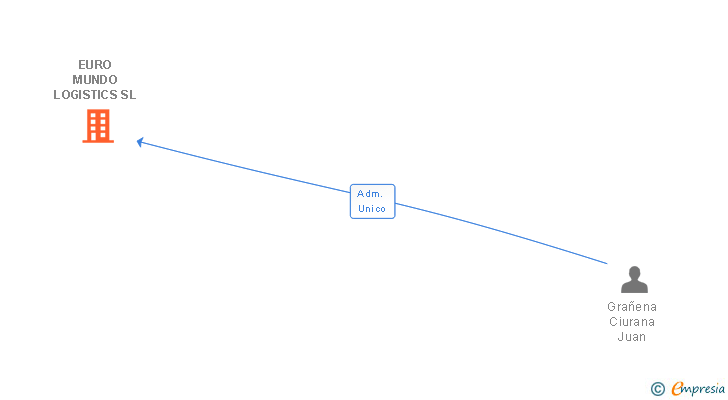 Vinculaciones societarias de EURO MUNDO LOGISTICS SL