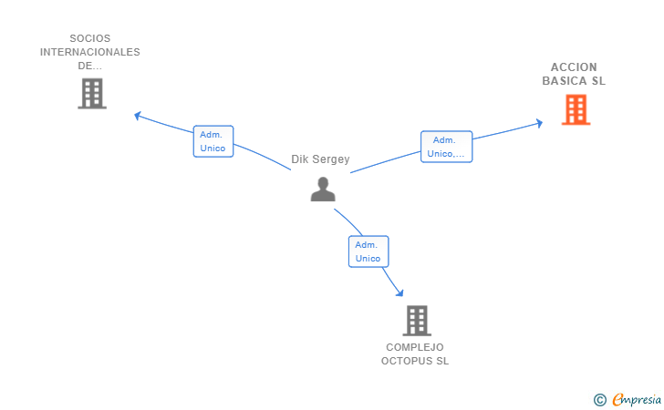Vinculaciones societarias de ACCION BASICA SL