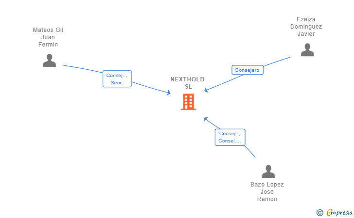 Vinculaciones societarias de NEXTHOLD SL (EXTINGUIDA)