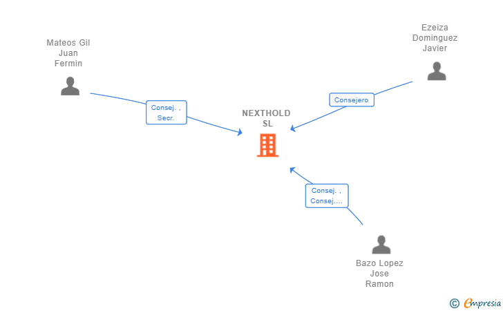 Vinculaciones societarias de NEXTHOLD SL