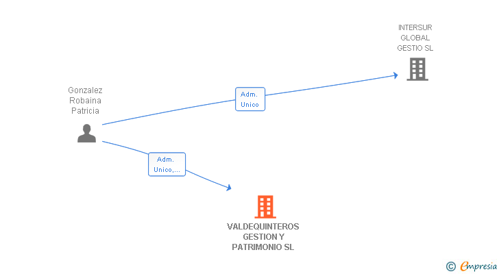 Vinculaciones societarias de VALDEQUINTEROS GESTION Y PATRIMONIO SL
