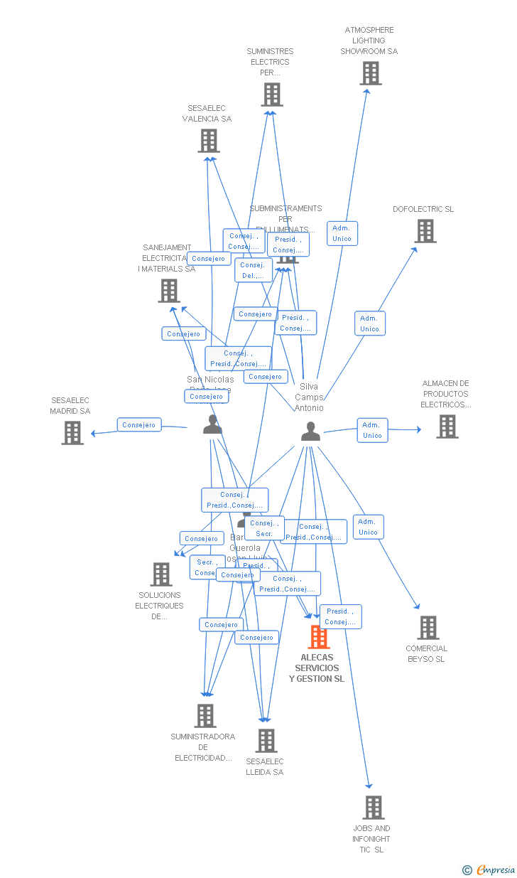 Vinculaciones societarias de ALECAS SERVICIOS Y GESTION SL