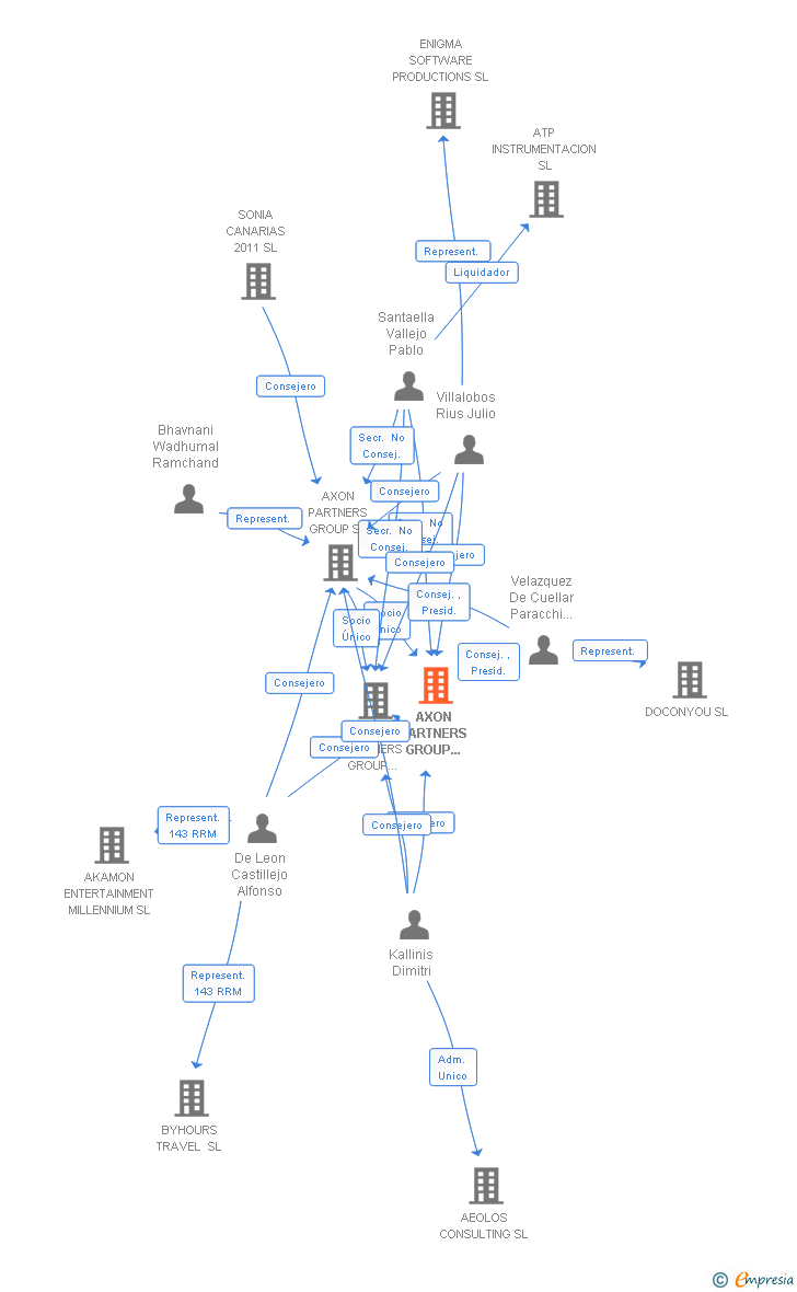 Vinculaciones societarias de AXON PARTNERS GROUP CORPORATE SL