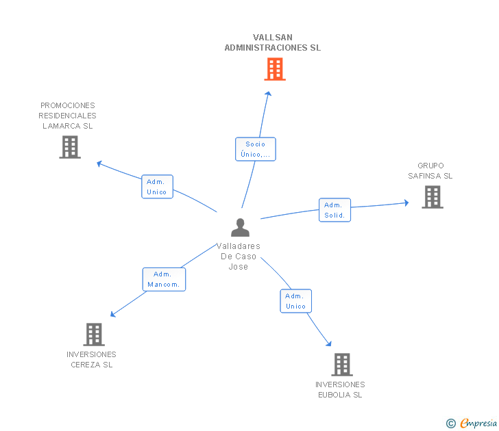 Vinculaciones societarias de VALLSAN ADMINISTRACIONES SL