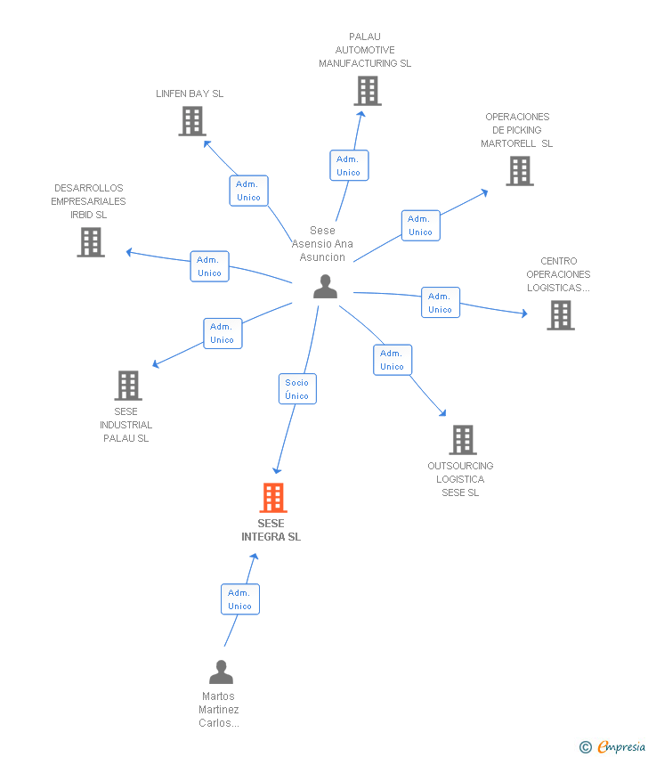 Vinculaciones societarias de SESE INTEGRA SL
