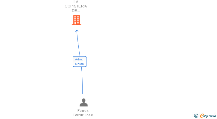 Vinculaciones societarias de LA COPISTERIA DE LLINARS SL