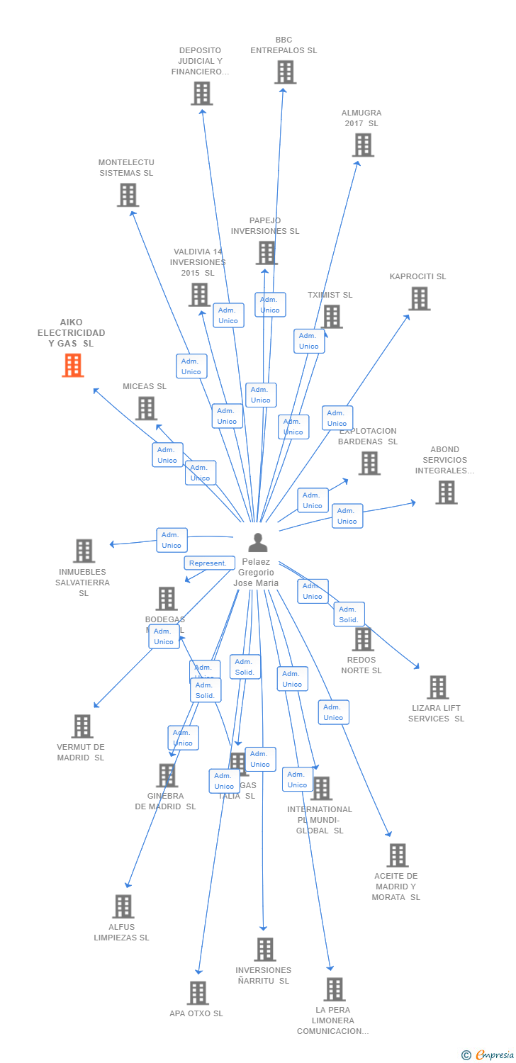 Vinculaciones societarias de AIKO ELECTRICIDAD Y GAS SL