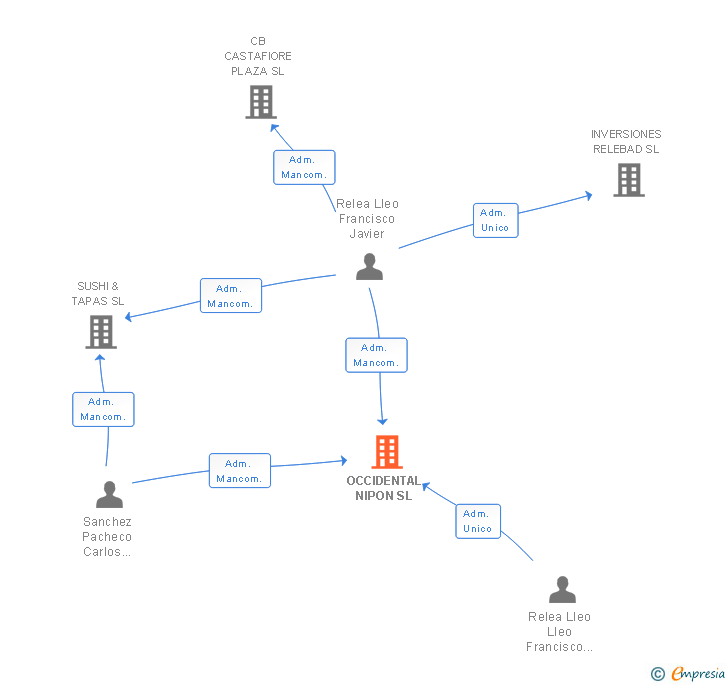 Vinculaciones societarias de OCCIDENTAL NIPON SL
